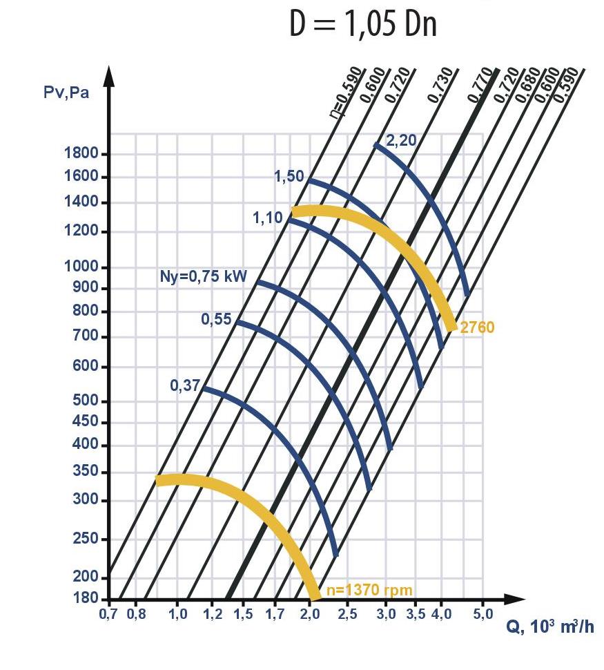 Fan aerodynamic characteristics with increased impeller diameter: D = 1.05 Dn