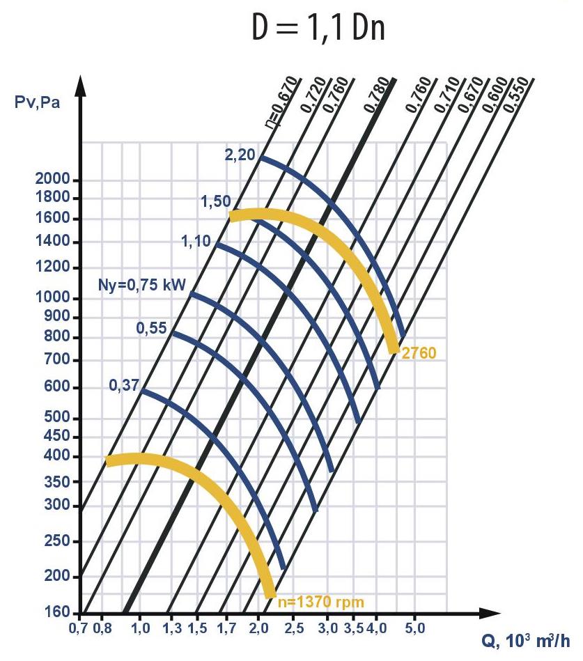 Fan aerodynamic characteristics with increased impeller diameter: D = 1.1 Dn