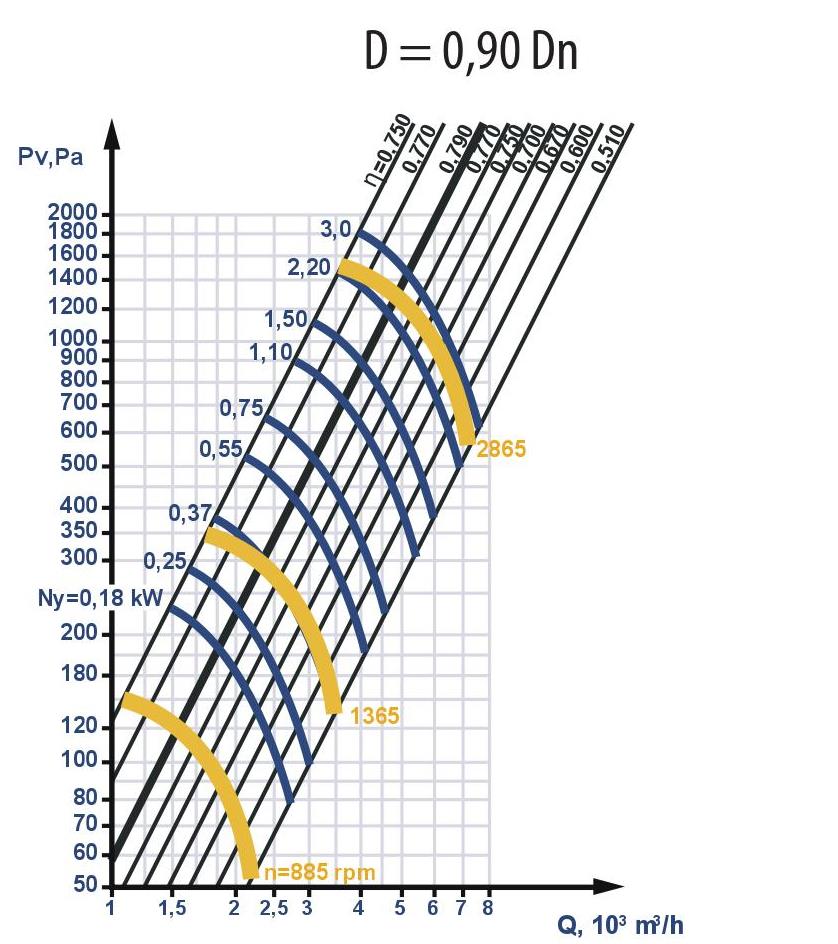 Fan aerodynamic characteristics with reduced impeller diameter: D = 0.9 Dn