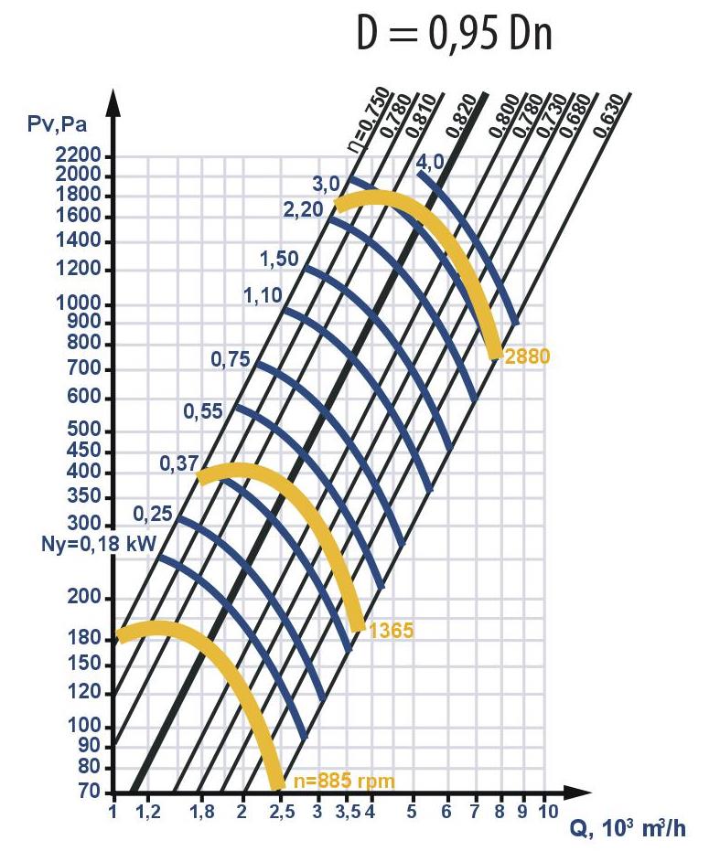 Fan aerodynamic characteristics with reduced impeller diameter: D = 0.95 Dn