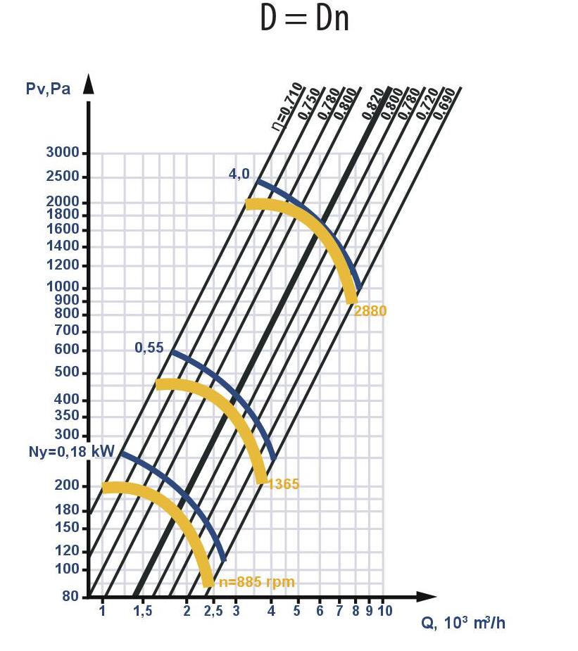 Fan aerodynamic characteristics with the nominal (standard) diameter of the impeller: D = Dn