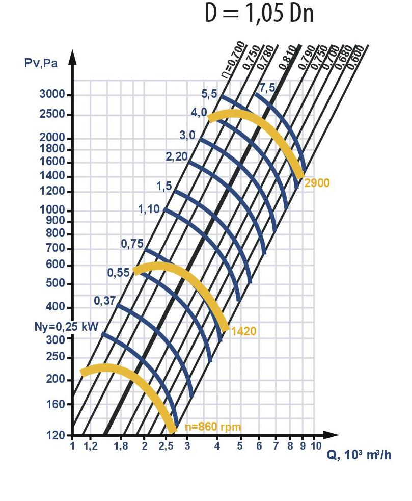 Fan aerodynamic characteristics with increased impeller diameter: D = 1.05 Dn