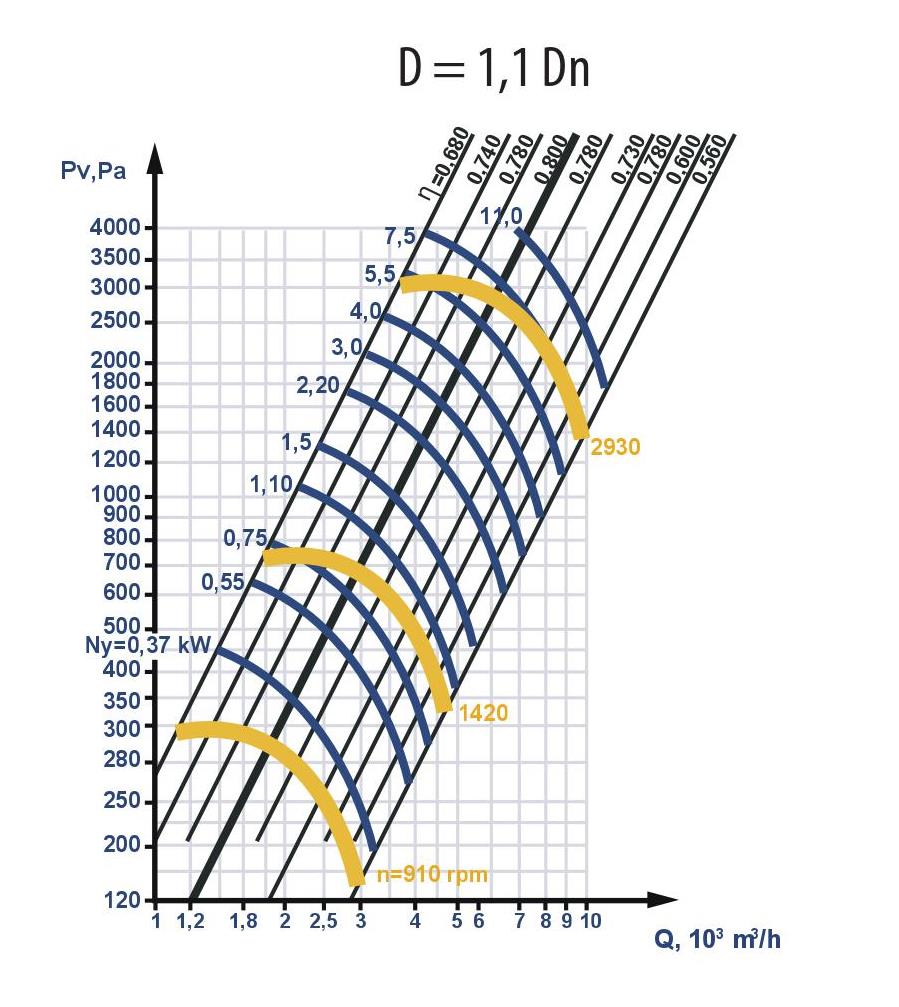 Fan aerodynamic characteristics with increased impeller diameter: D = 1.1 Dn