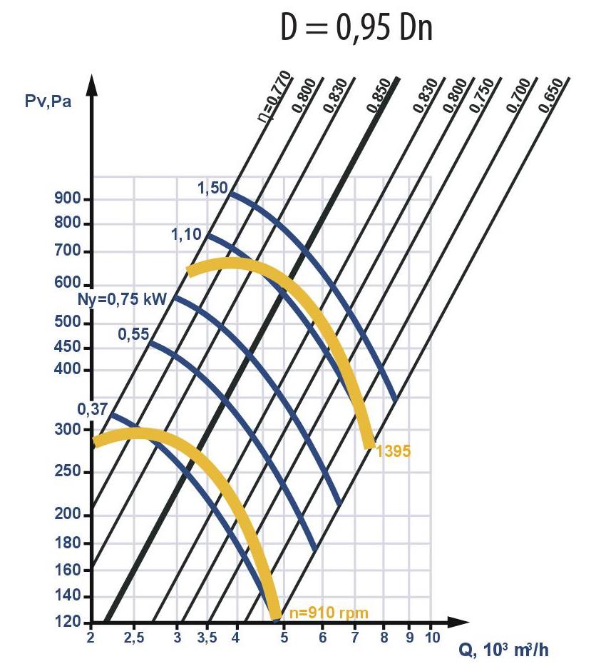 Aerodynamic characteristics of fans with reduced impeller diameter