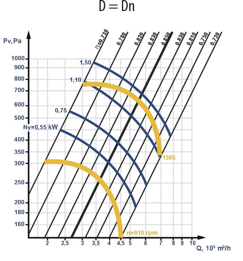 Fan aerodynamic characteristics with the nominal (standard) diameter of the impeller: D = Dn