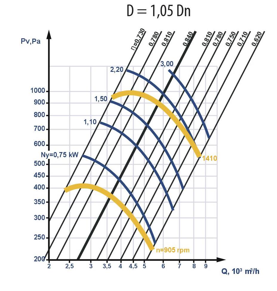 Fan aerodynamic characteristics