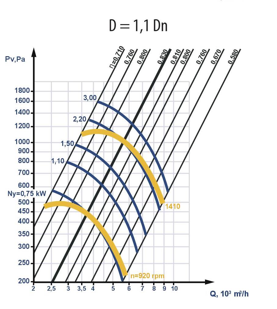 Aerodynamic characteristics of fans with increased impeller diameter