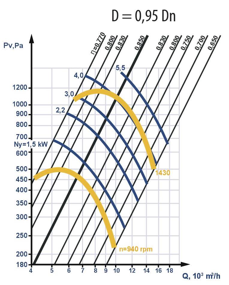 Aerodynamic characteristics of fans with reduced impeller diameter