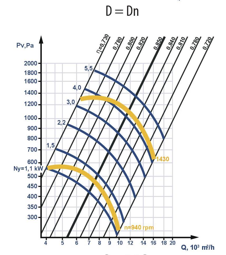 Fan aerodynamic characteristics with the nominal (standard) diameter of the robotic wheel: D = Dн