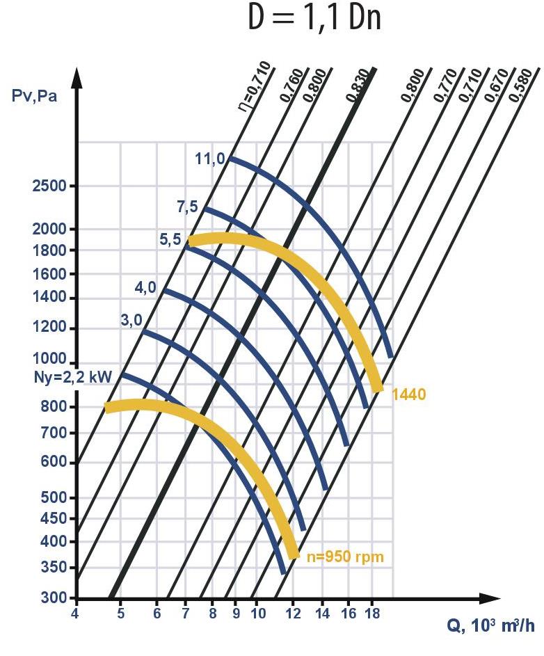 Aerodynamic characteristics of fans with increased impeller diameter