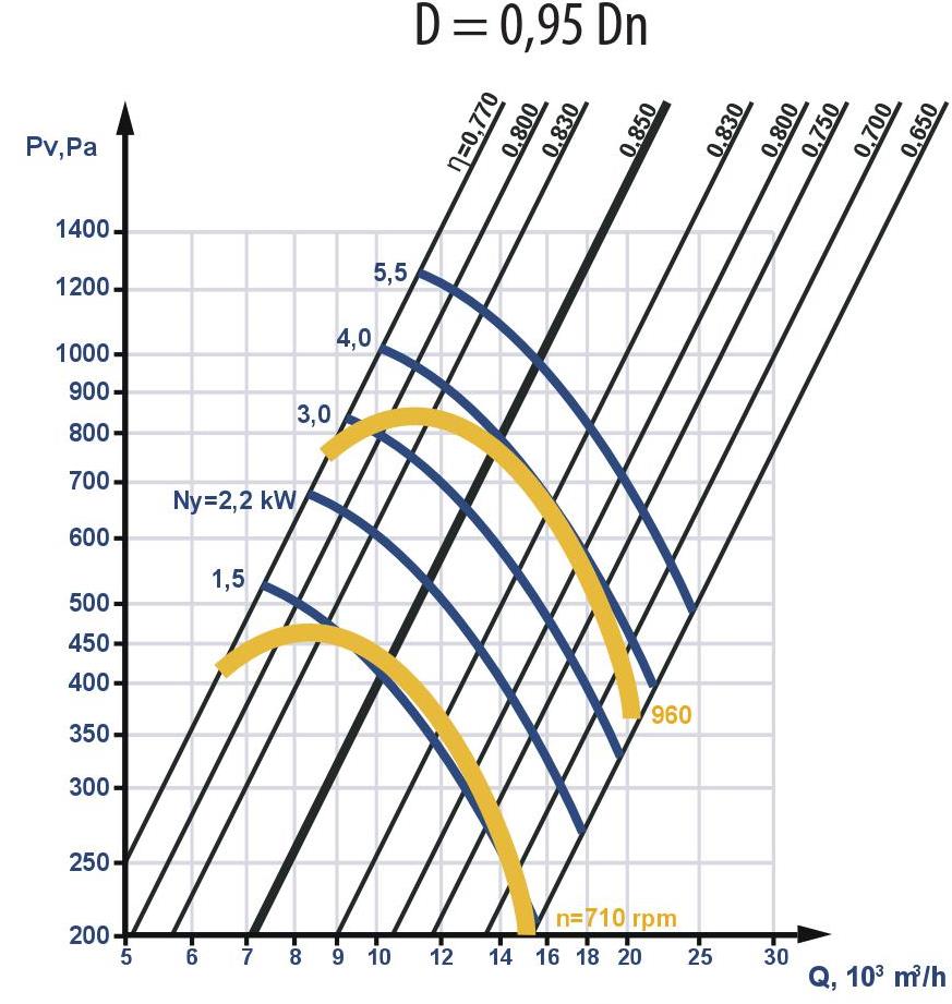 Aerodynamic characteristics of fans with reduced impeller diameter