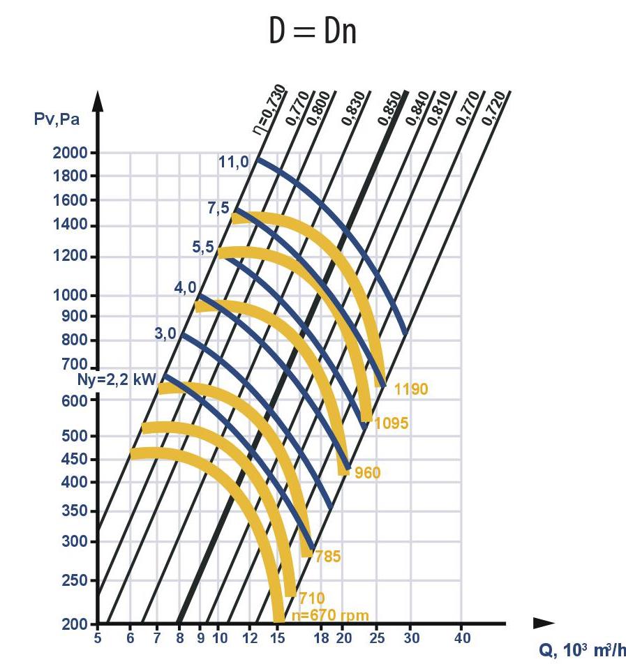 Fan aerodynamic characteristics with the nominal (standard) diameter of the robotic wheel: D = Dн