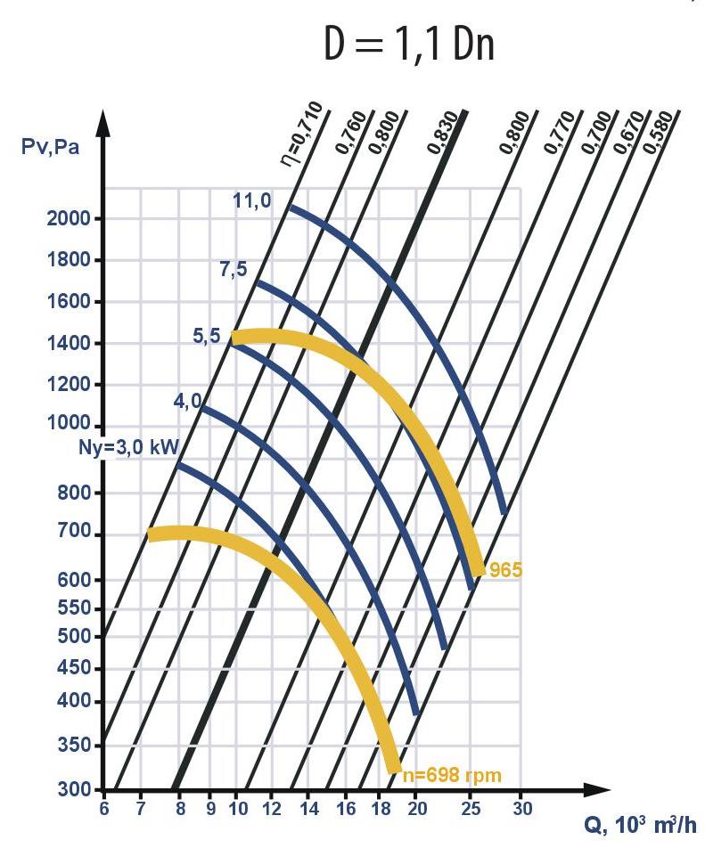 Aerodynamic characteristics of fans with increased impeller diameter